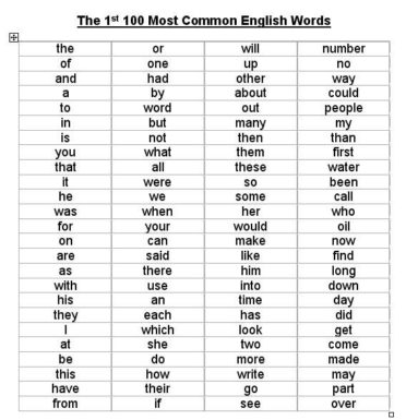 Do you know the top 100 most frequently used words in English? - BrainCal