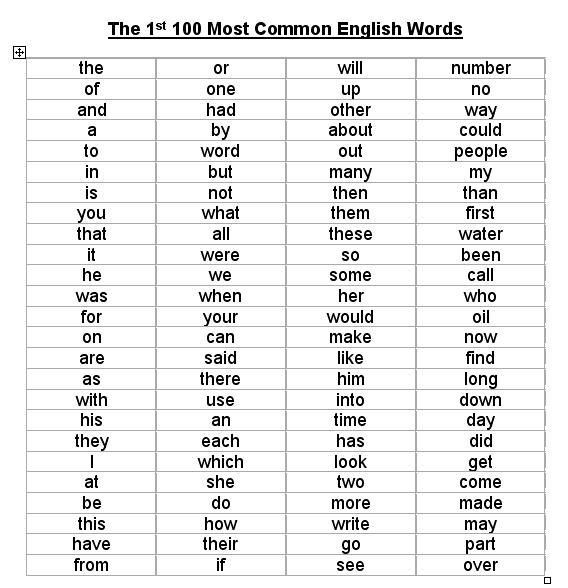 Do You Know The Top 100 Most Frequently Used Words In English Braincal