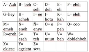 Let's learn Spanish alphabets. - BrainCal